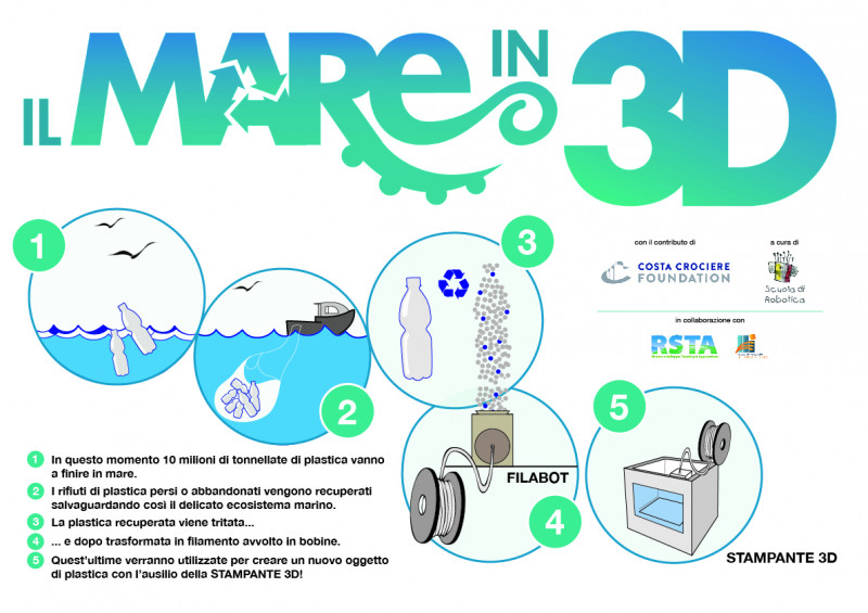 Infografica per il progetto il mare in 3d dove si spiega che dalla plastica recuperata dal progetto si creano oggetti stampati in 3d